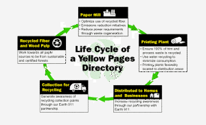Recycling phone books ensure they remain part of the resource stream to become other products