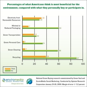 The results of the 2009 National Green Buying research