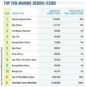 The top 10 marine debris items collected by during the 23rd International Coastal Cleanup. Source: The Ocean Conservancy