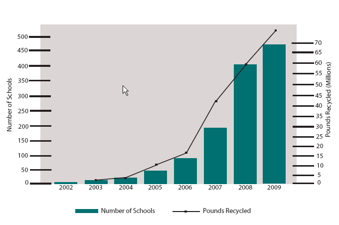 Photo: Recyclemania.org