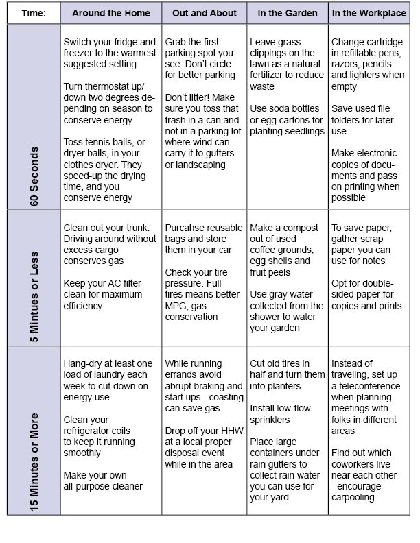 time-saver-chart time saver chart Barriers to Being Green: Time