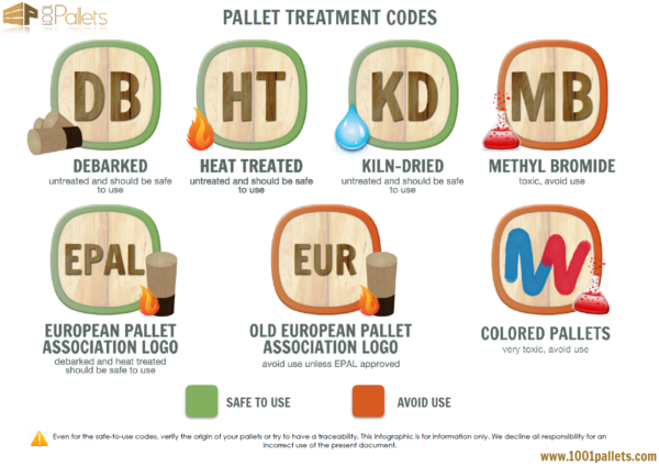 wood pallet treatment codes