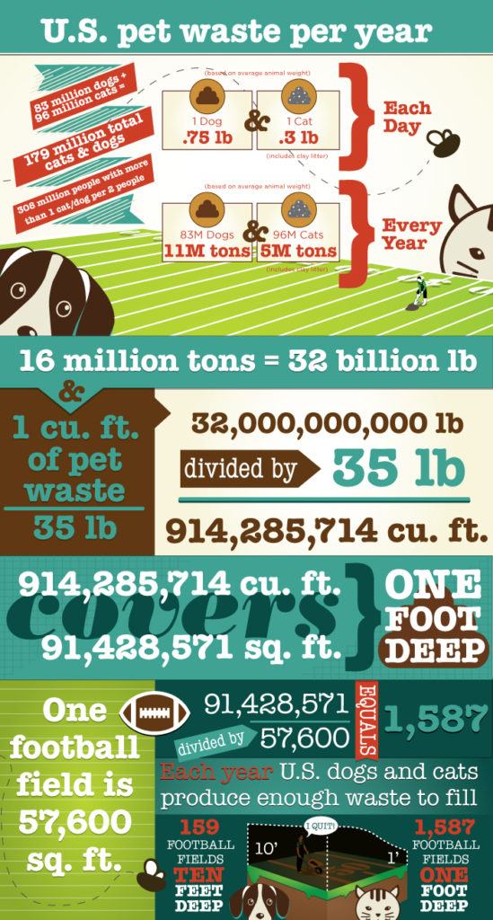 infographic: U.S. pet waste per year