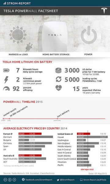 Tesla Powerwall: Facts about the Battery System
