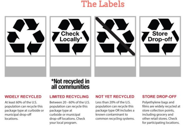 How2Recycle rcycling label categories