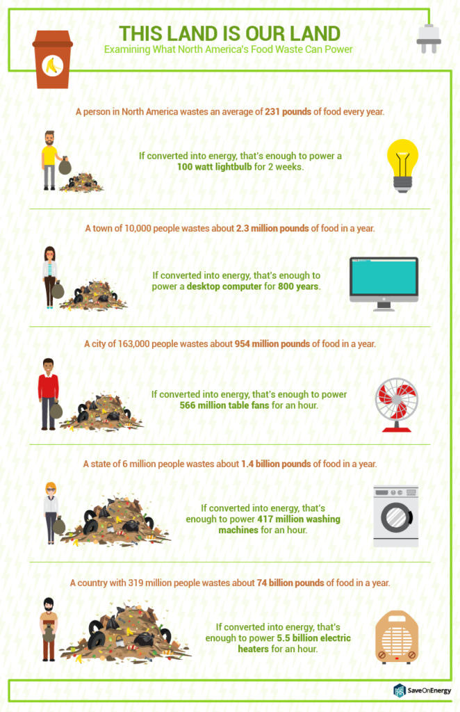 Infographic: What Food Waste Can Power