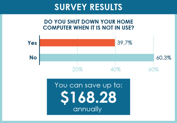 Survey: Americans Miss Out on Savings From Energy Hacks - Earth911