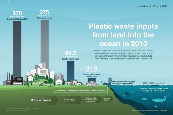 Ocean Plastic Infographic