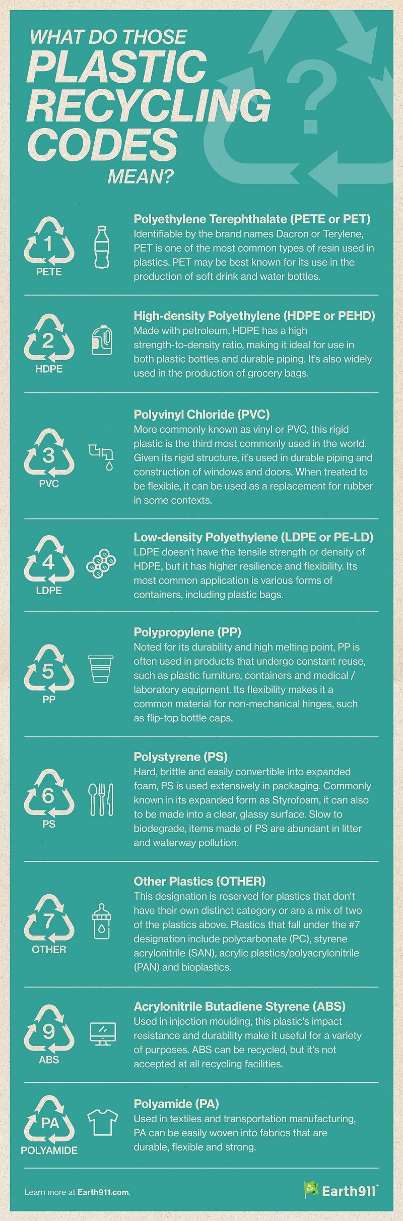 list of plastic recycling codes and symbols with short descriptions