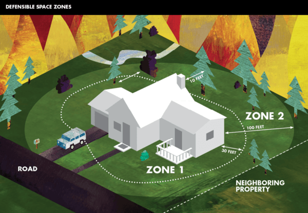 Illustration of two zones that make up the required 100 feet of defensible space surrounding a house. Image: Cal Fire