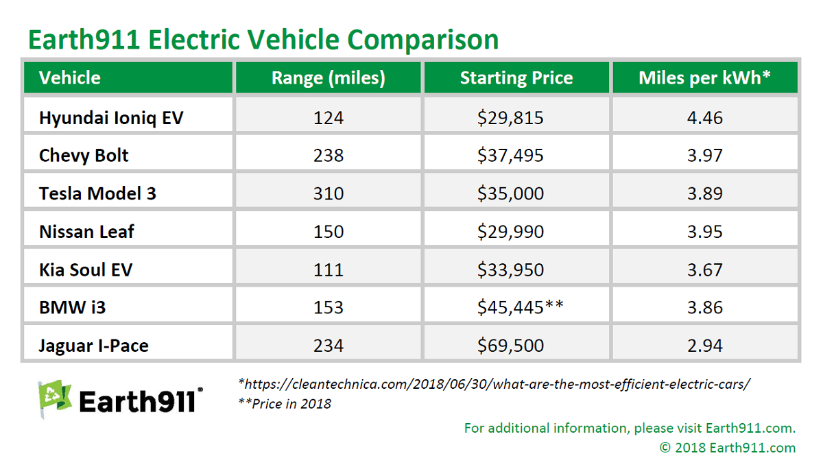 Electric Cars Comparison Chart