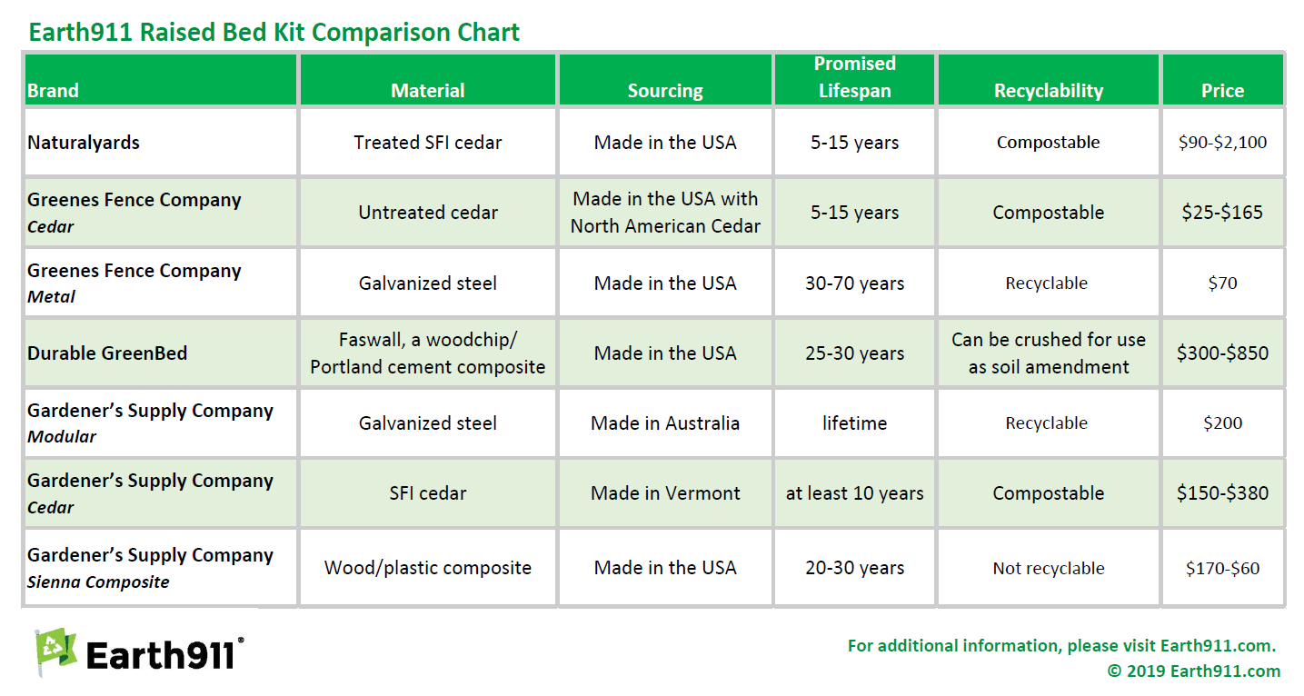 Earth911 Raised Bed Kit Comparison Chart