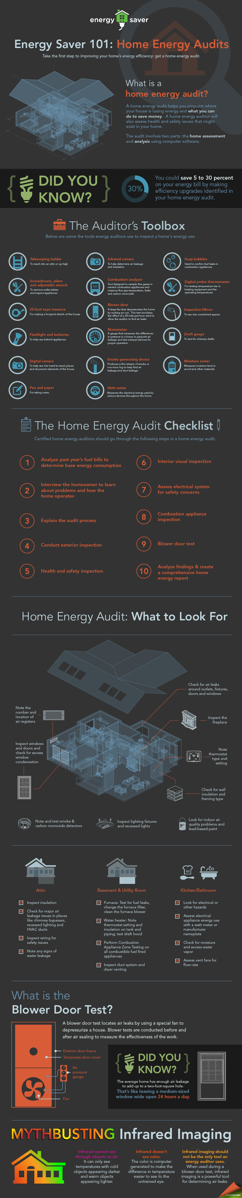Home energy audit infographic