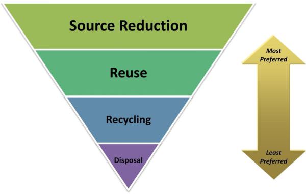 waste reduction chart, from source reduction to reuse to recycling to disposal