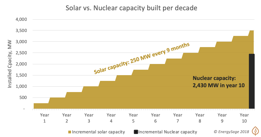 graph of solar vs. nuclear capacity built per decade