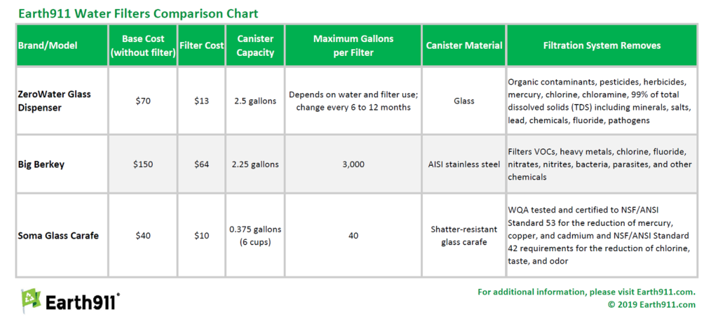 Earth911 Water Filter Comparison Chart