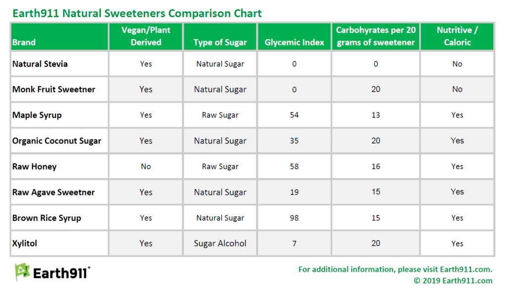 Earth911 natural sweeteners comparison chart