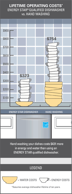 Energy Star qualified dishwasher vs. hand washing infographic from energystar.gov