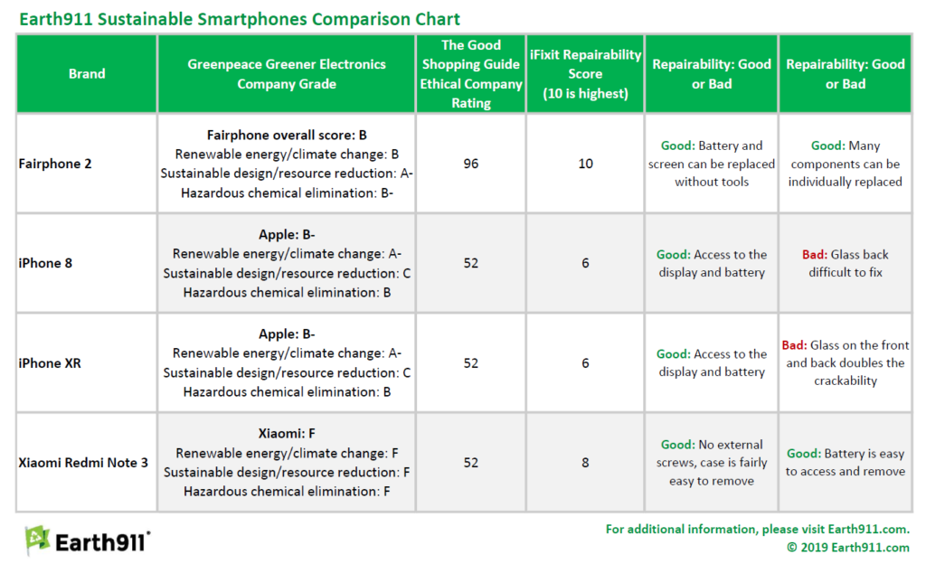 Earth911 sustainable smartphone comparison chart