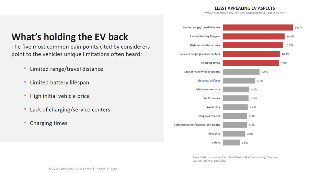 List of "least appealing EV aspects" from Cars.com survey