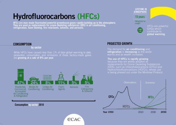 infographic: consumption and projected growth of hydrofluorocarbons (HFCs)