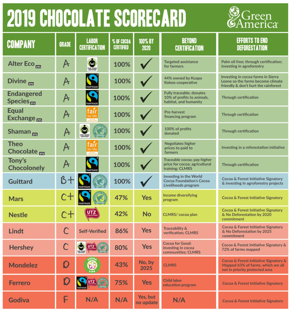 Green America's 2019 chocolate scorecard