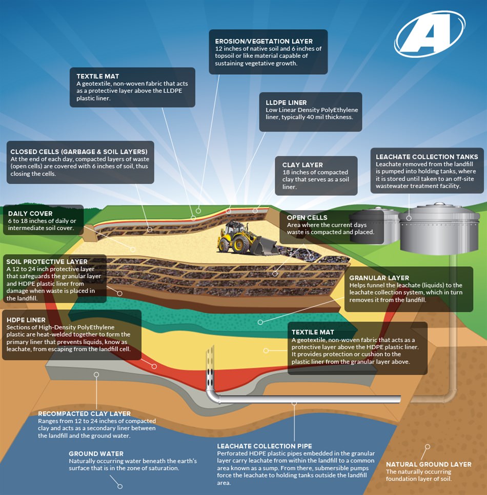 elements of a modern sanitary landfill