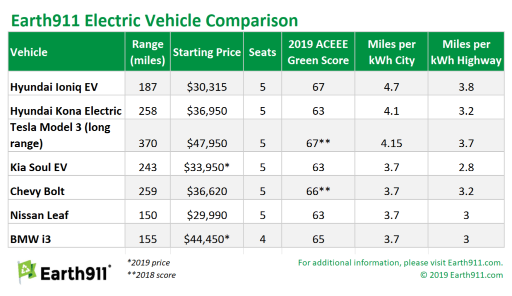 The Best Electric Vehicles on the Market LaptrinhX