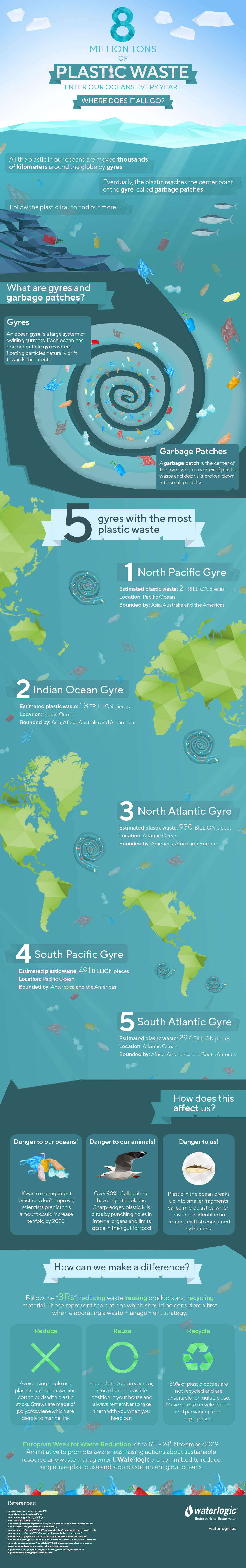 Infographic: plastic waste in our oceans