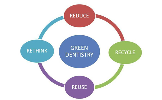 green dentistry diagram