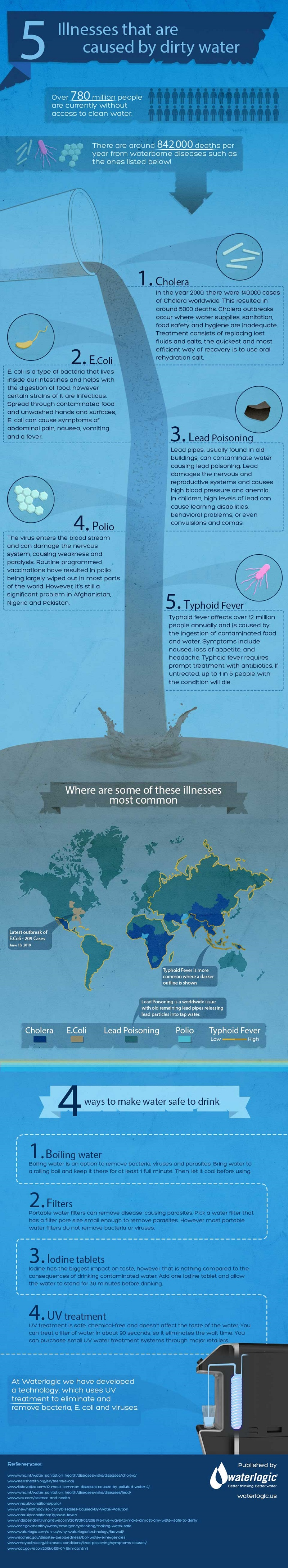 Infographic: 5 illnesses that are caused by dirty water