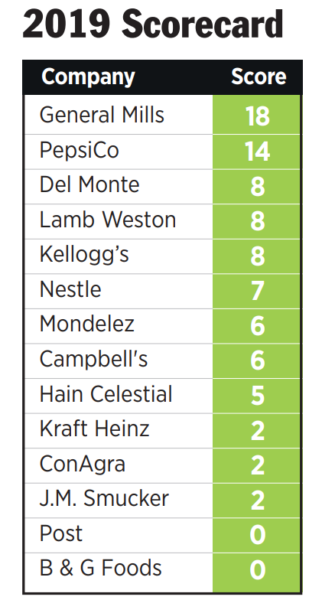 Pesticides in the Pantry 2019 scorecard