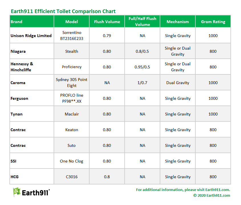 Earth911 efficient toilet comparison chart