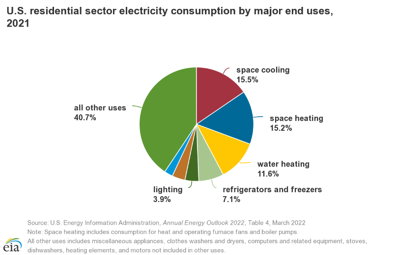 U.S. residential energy consumption by major end uses 2021