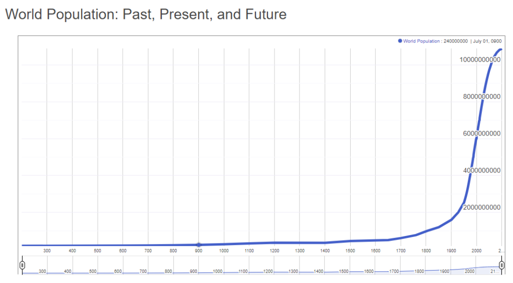 World Population: Past, Present, and Future