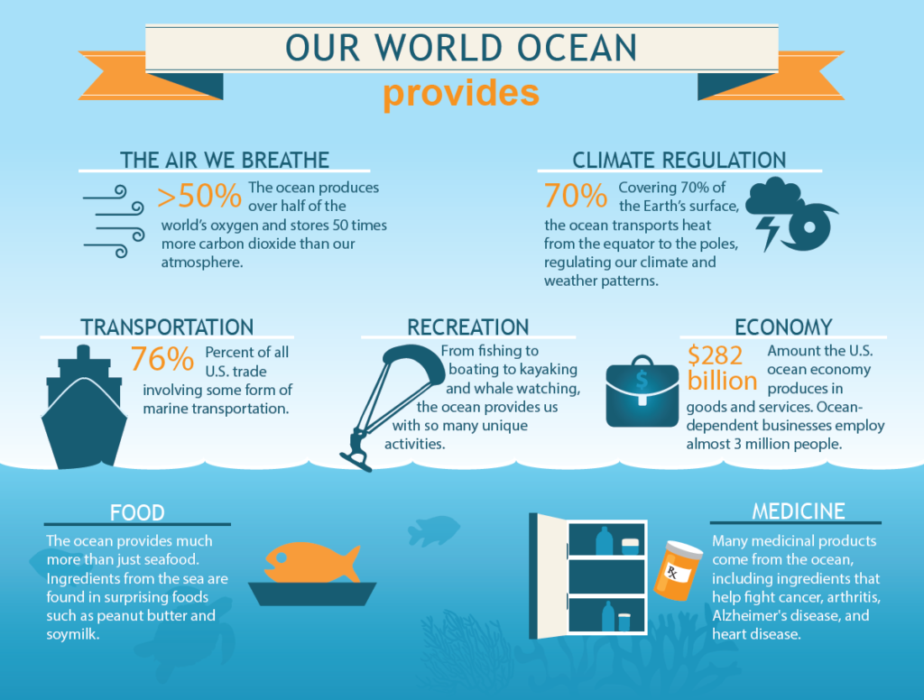 Our World Ocean