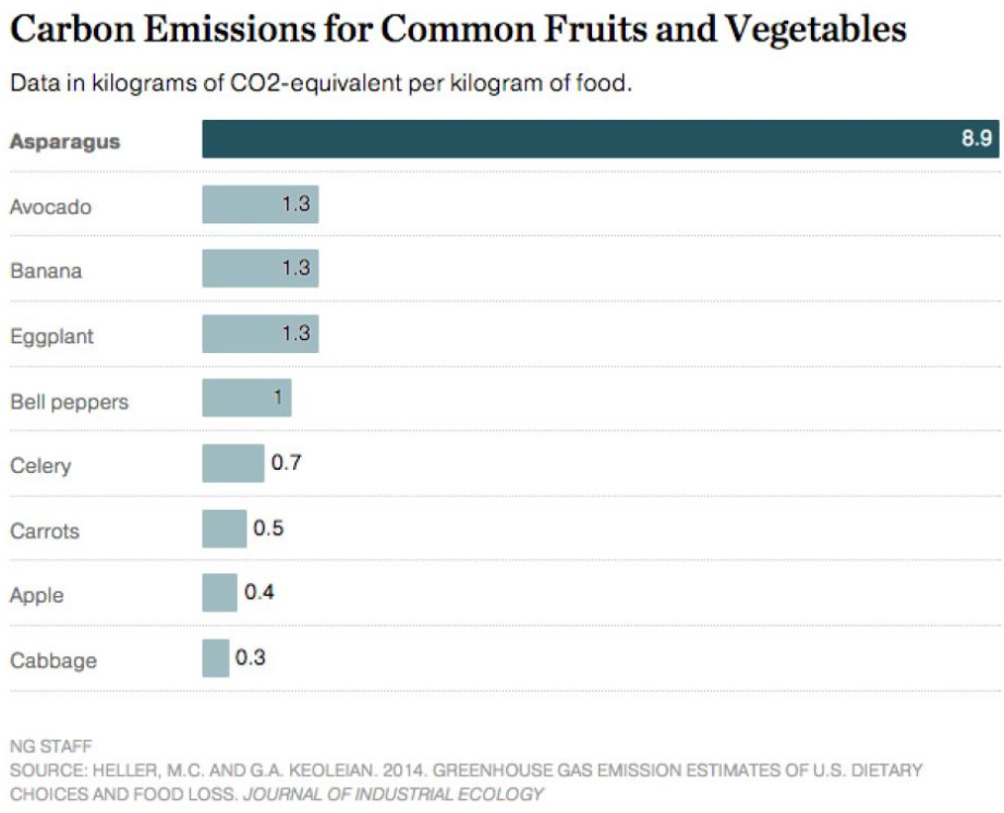 Graph showing carbon emissions for common fruits and vegetables