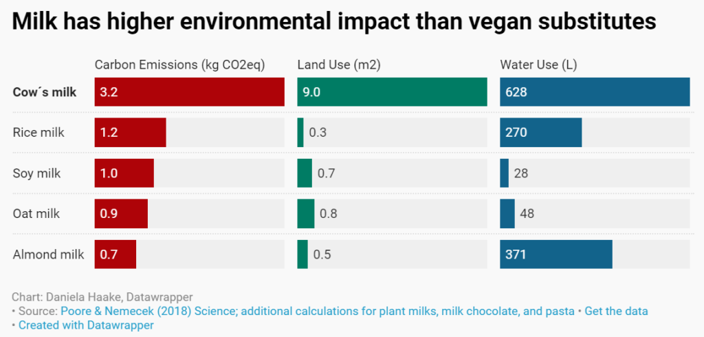Milk environmental impact chart