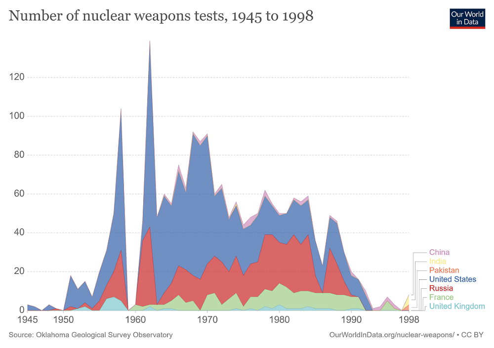 Number of nuclear weapons tests, 1945 to 1998