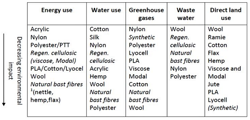 Table shows decreased environmental impact with natural fibers