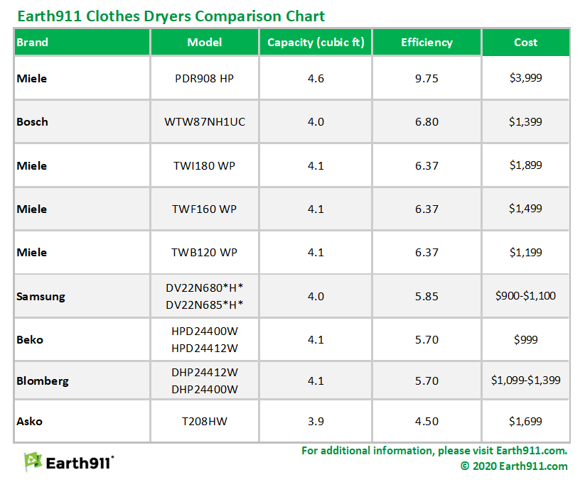 Earth911 clothes dryer comparison chart