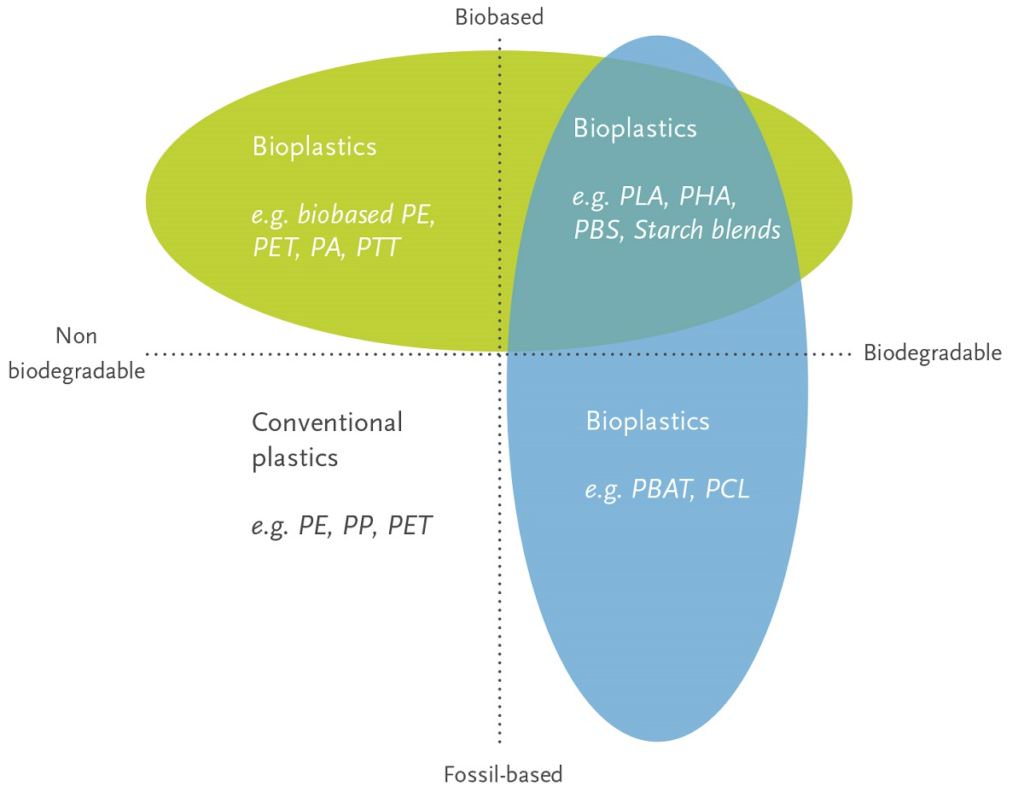 Chart showing different types of bioplastics