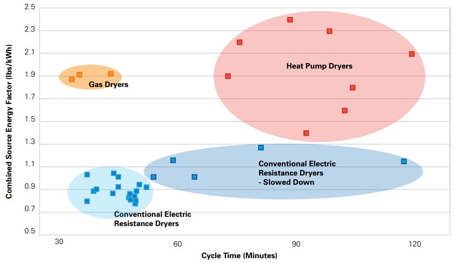 Chart comparing energy efficiency and drying time with different types of clothes dryers