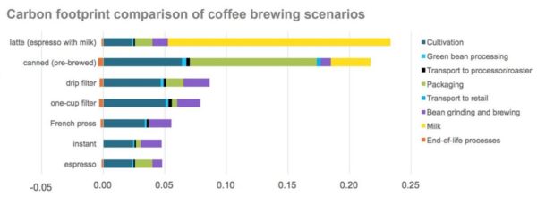 Environmental Footprint of Coffee