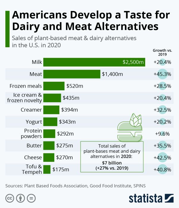 Statistica chart about U.S. rise in dairy/meat alternatives