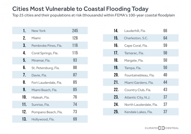 Cities Most Vulnerable to Coastal Flooding Today
