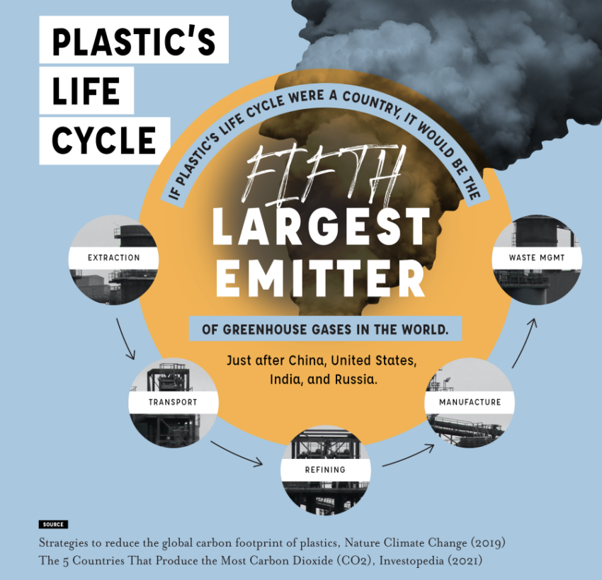 Plastic greenhouse emissions