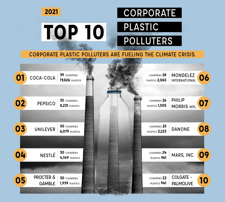 Top 10 des entreprises pollueuses de plastique