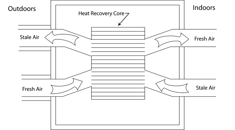 Diagram of typical features of an air-to-air heat exchanger.