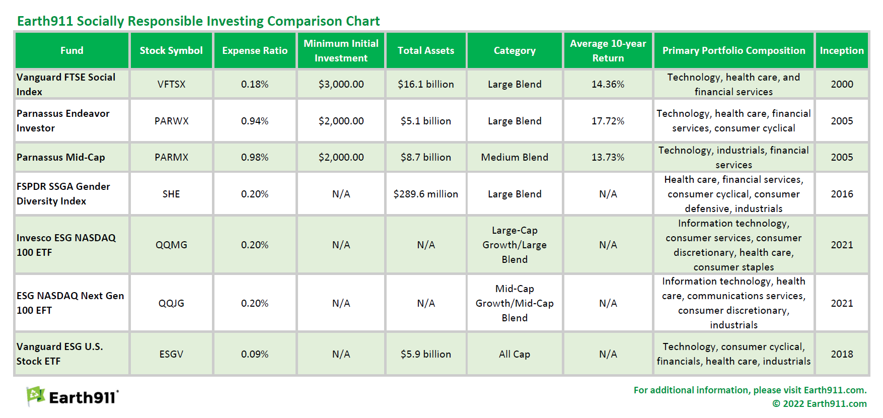 Socially responsible investing comparison chart